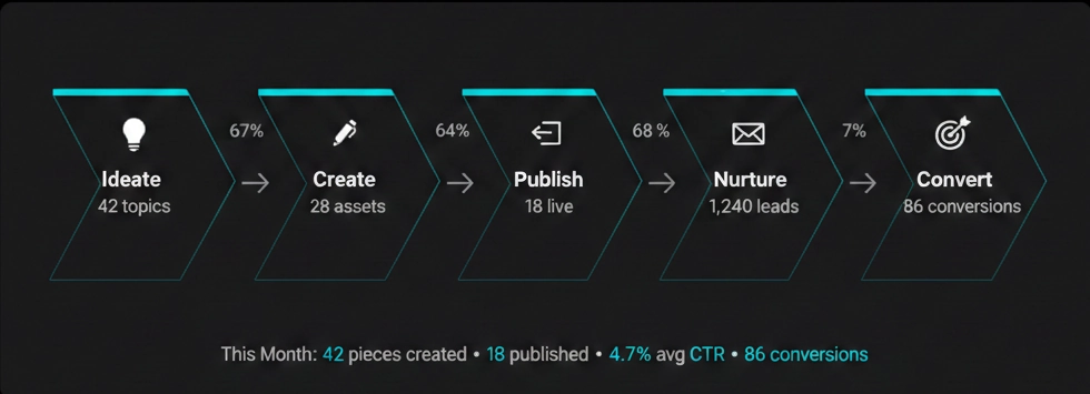 AI Marketing Suite — Platform Overview