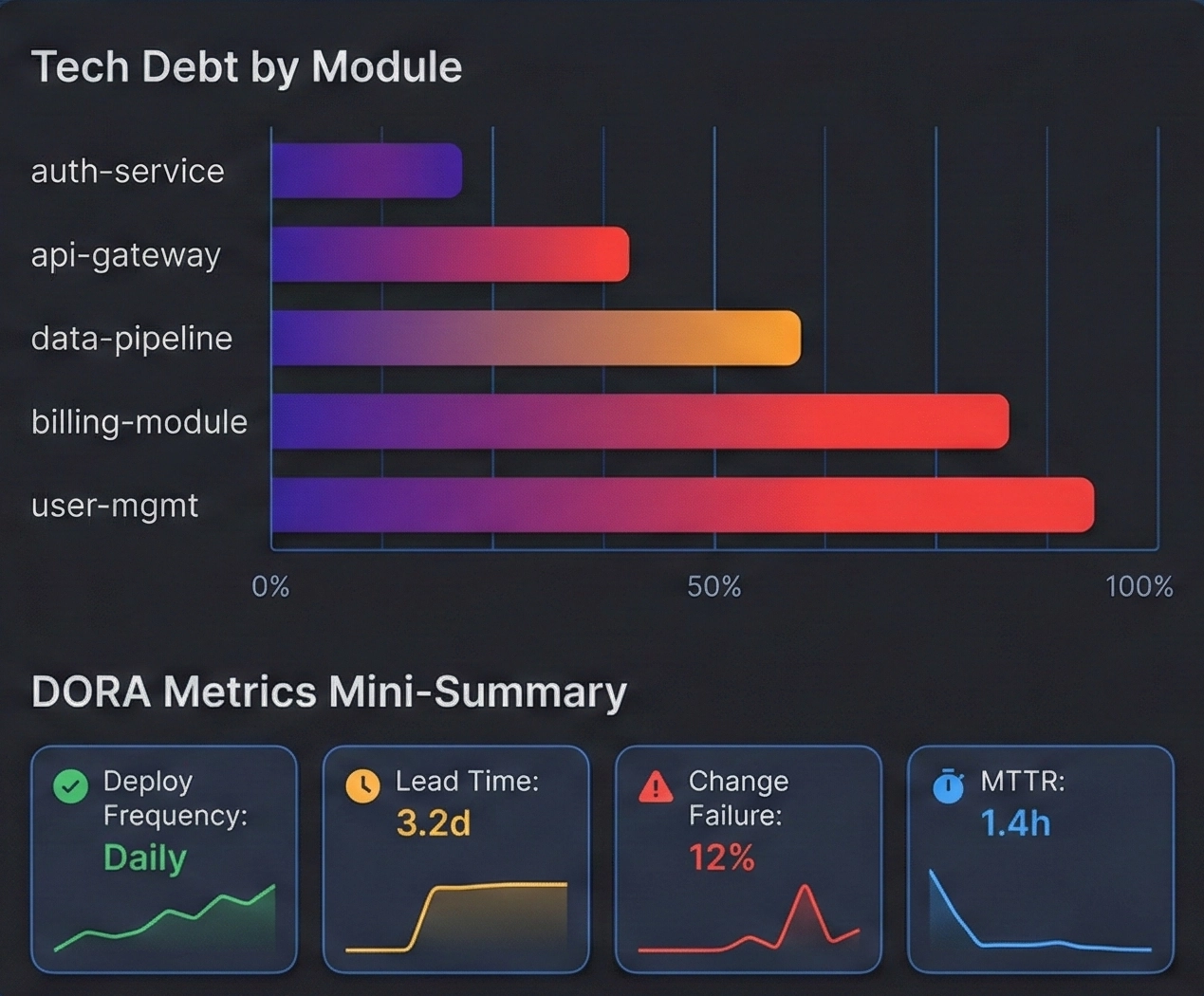 Tech Debt and Delivery Intelligence